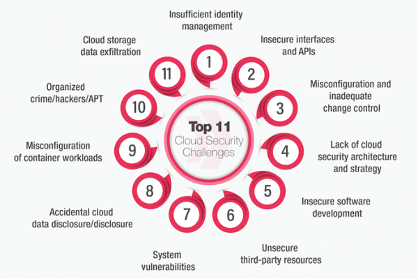 Top Cloud Security Solutions for 2024